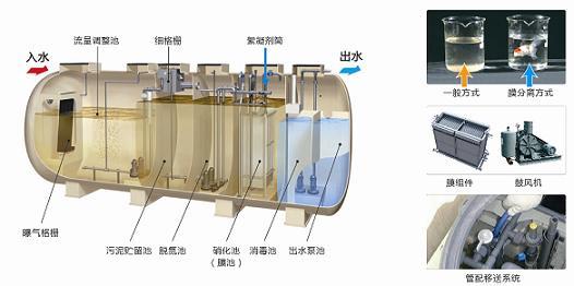 MBR一体化污水处理设备的工作原理